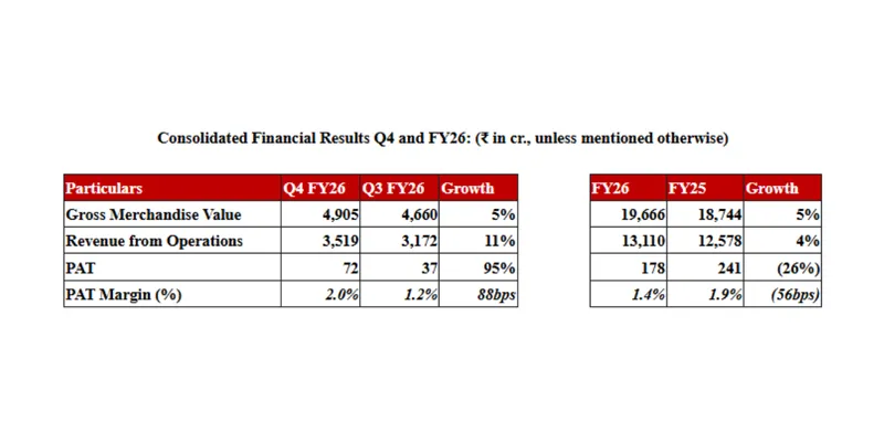 PDS Reports Q4FY26 and FY26 Results with Growth in Revenue and Profit